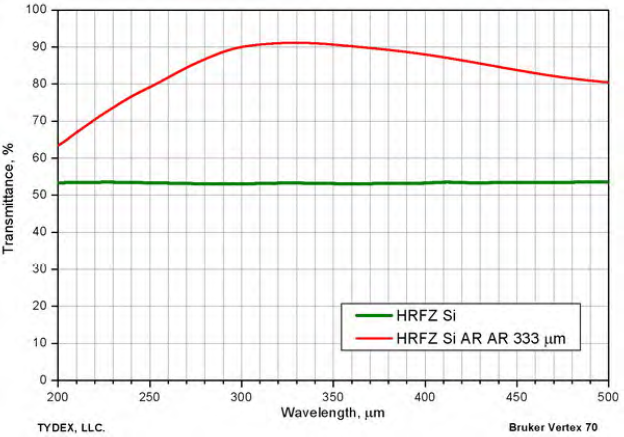 太赫兹增透膜 THz AR Coatings(图2)