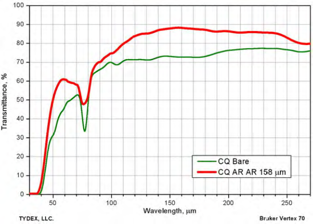 太赫兹增透膜 THz AR Coatings(图3)
